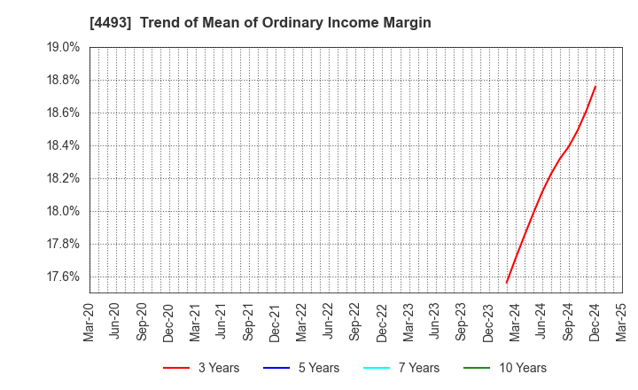 4493 Cyber Security Cloud , Inc.: Trend of Mean of Ordinary Income Margin