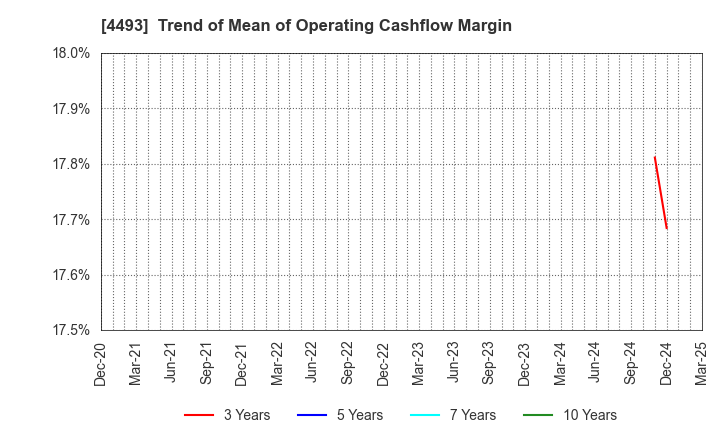 4493 Cyber Security Cloud , Inc.: Trend of Mean of Operating Cashflow Margin