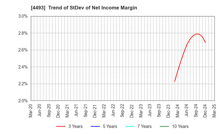 4493 Cyber Security Cloud , Inc.: Trend of StDev of Net Income Margin