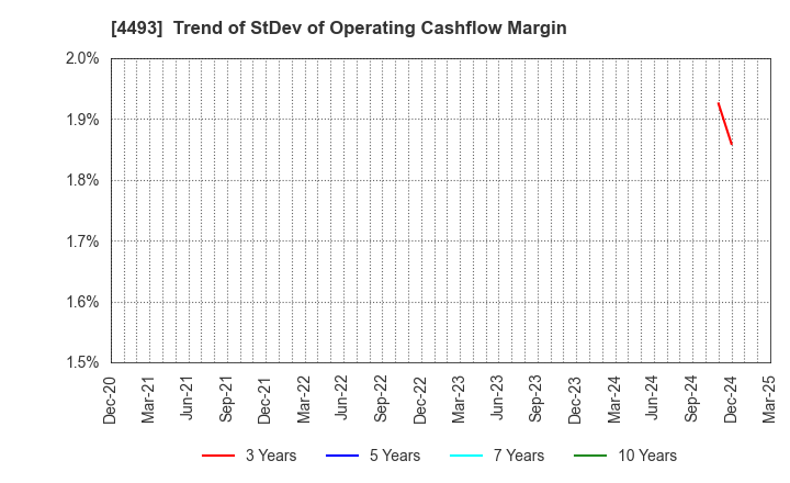 4493 Cyber Security Cloud , Inc.: Trend of StDev of Operating Cashflow Margin