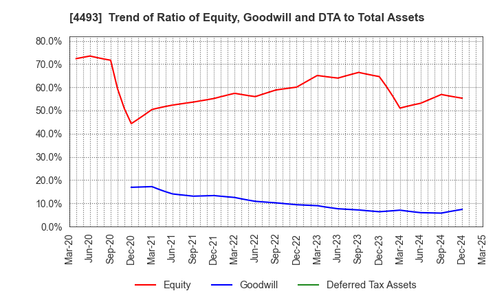4493 Cyber Security Cloud , Inc.: Trend of Ratio of Equity, Goodwill and DTA to Total Assets