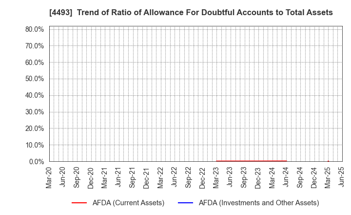 4493 Cyber Security Cloud , Inc.: Trend of Ratio of Allowance For Doubtful Accounts to Total Assets