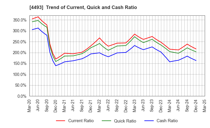 4493 Cyber Security Cloud , Inc.: Trend of Current, Quick and Cash Ratio
