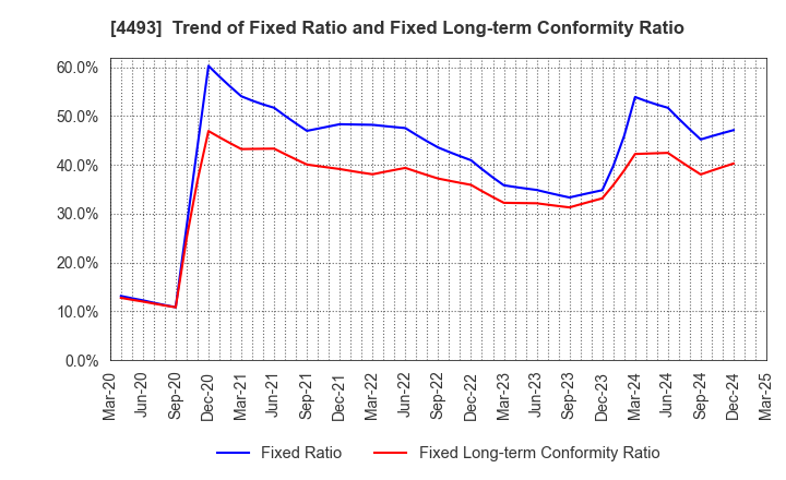 4493 Cyber Security Cloud , Inc.: Trend of Fixed Ratio and Fixed Long-term Conformity Ratio