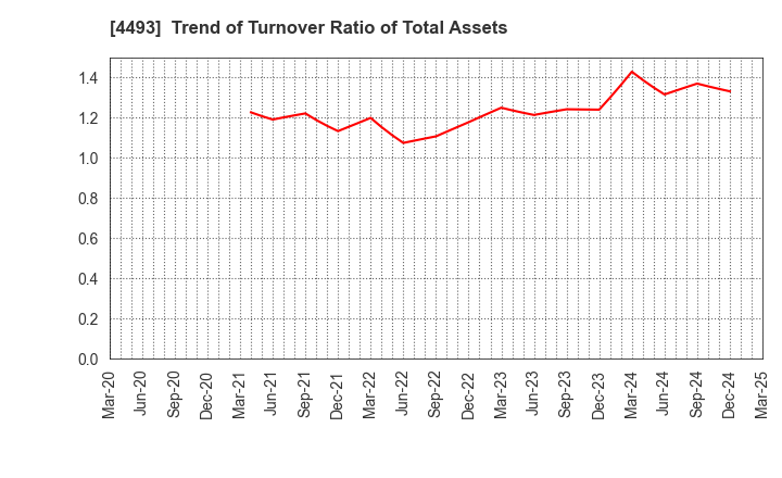 4493 Cyber Security Cloud , Inc.: Trend of Turnover Ratio of Total Assets