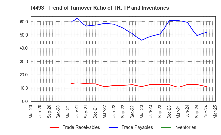 4493 Cyber Security Cloud , Inc.: Trend of Turnover Ratio of TR, TP and Inventories