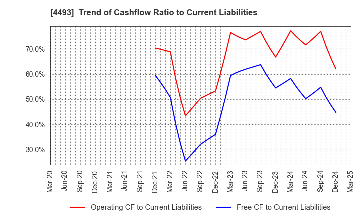 4493 Cyber Security Cloud , Inc.: Trend of Cashflow Ratio to Current Liabilities