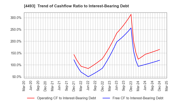 4493 Cyber Security Cloud , Inc.: Trend of Cashflow Ratio to Interest-Bearing Debt