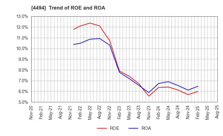 4494 Vario Secure Inc.: Trend of ROE and ROA