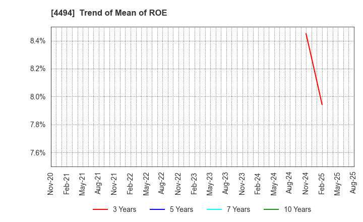4494 Vario Secure Inc.: Trend of Mean of ROE