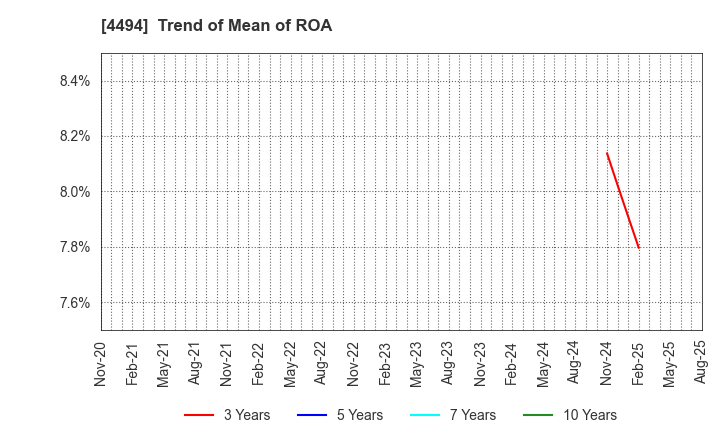 4494 Vario Secure Inc.: Trend of Mean of ROA