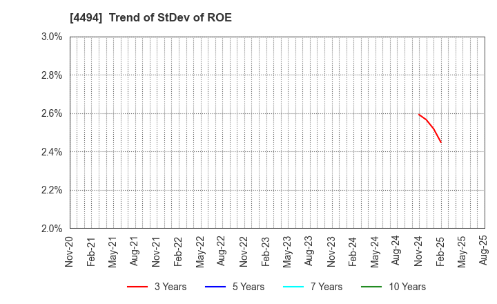4494 Vario Secure Inc.: Trend of StDev of ROE
