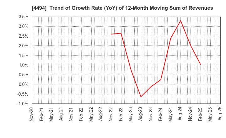 4494 Vario Secure Inc.: Trend of Growth Rate (YoY) of 12-Month Moving Sum of Revenues
