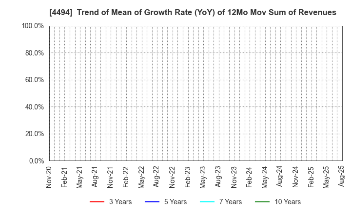 4494 Vario Secure Inc.: Trend of Mean of Growth Rate (YoY) of 12Mo Mov Sum of Revenues