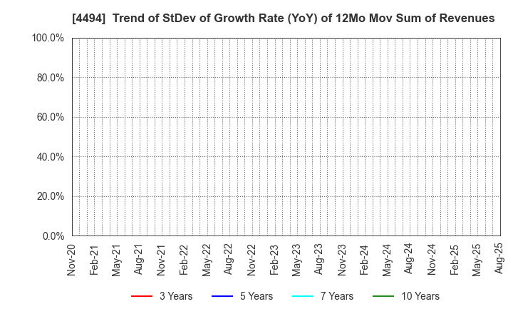 4494 Vario Secure Inc.: Trend of StDev of Growth Rate (YoY) of 12Mo Mov Sum of Revenues