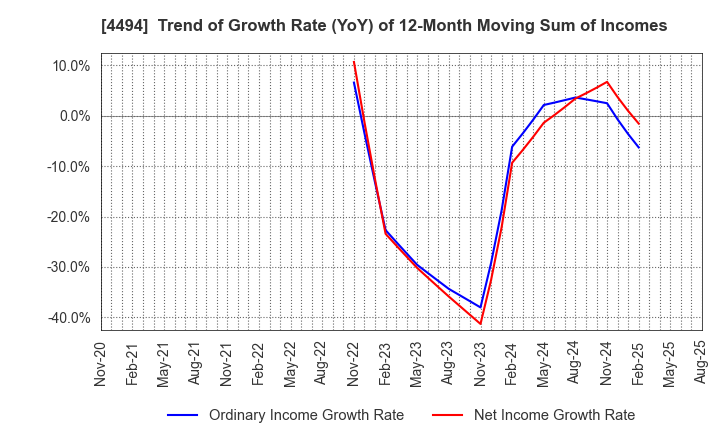 4494 Vario Secure Inc.: Trend of Growth Rate (YoY) of 12-Month Moving Sum of Incomes
