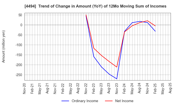 4494 Vario Secure Inc.: Trend of Change in Amount (YoY) of 12Mo Moving Sum of Incomes