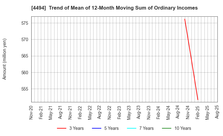 4494 Vario Secure Inc.: Trend of Mean of 12-Month Moving Sum of Ordinary Incomes