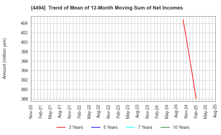 4494 Vario Secure Inc.: Trend of Mean of 12-Month Moving Sum of Net Incomes