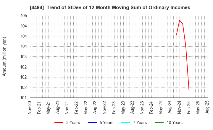 4494 Vario Secure Inc.: Trend of StDev of 12-Month Moving Sum of Ordinary Incomes
