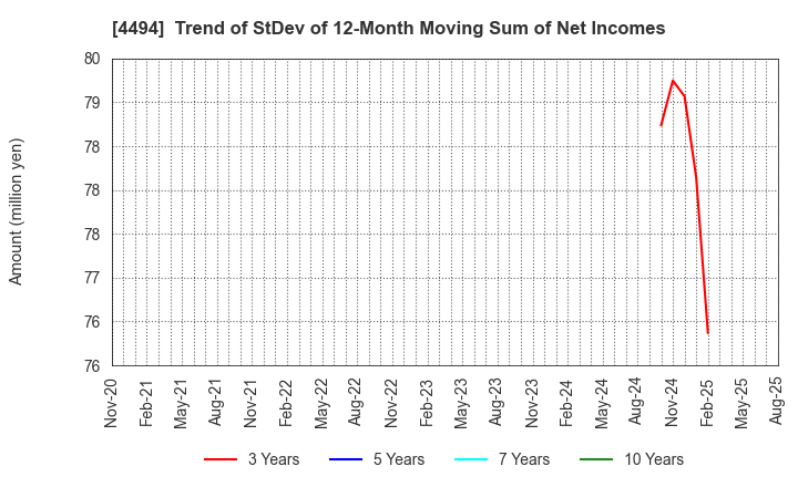 4494 Vario Secure Inc.: Trend of StDev of 12-Month Moving Sum of Net Incomes
