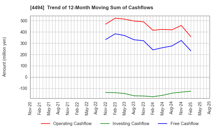 4494 Vario Secure Inc.: Trend of 12-Month Moving Sum of Cashflows