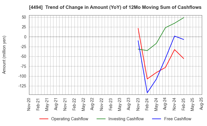 4494 Vario Secure Inc.: Trend of Change in Amount (YoY) of 12Mo Moving Sum of Cashflows