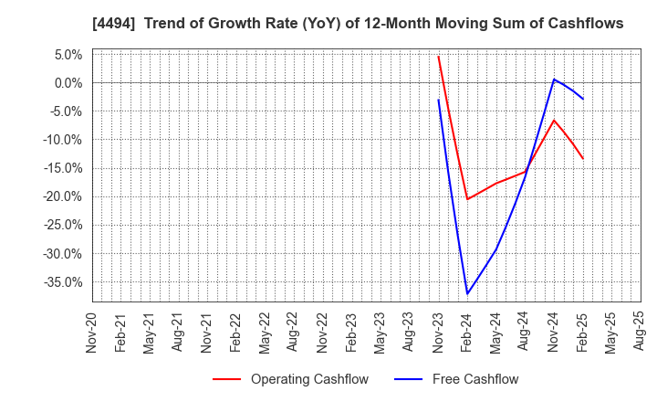 4494 Vario Secure Inc.: Trend of Growth Rate (YoY) of 12-Month Moving Sum of Cashflows