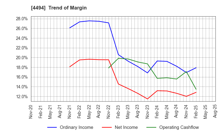 4494 Vario Secure Inc.: Trend of Margin