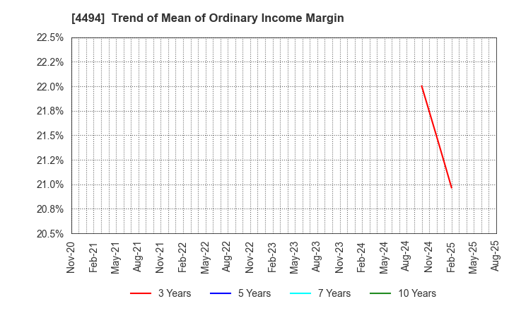 4494 Vario Secure Inc.: Trend of Mean of Ordinary Income Margin
