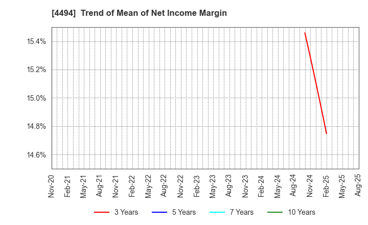 4494 Vario Secure Inc.: Trend of Mean of Net Income Margin