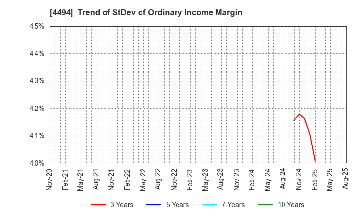 4494 Vario Secure Inc.: Trend of StDev of Ordinary Income Margin
