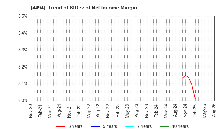 4494 Vario Secure Inc.: Trend of StDev of Net Income Margin