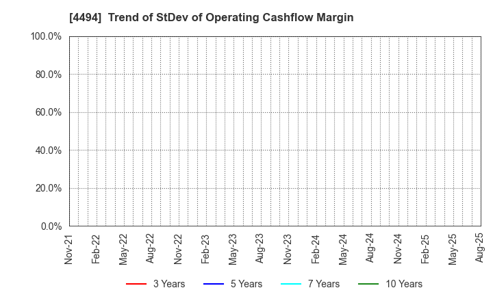 4494 Vario Secure Inc.: Trend of StDev of Operating Cashflow Margin