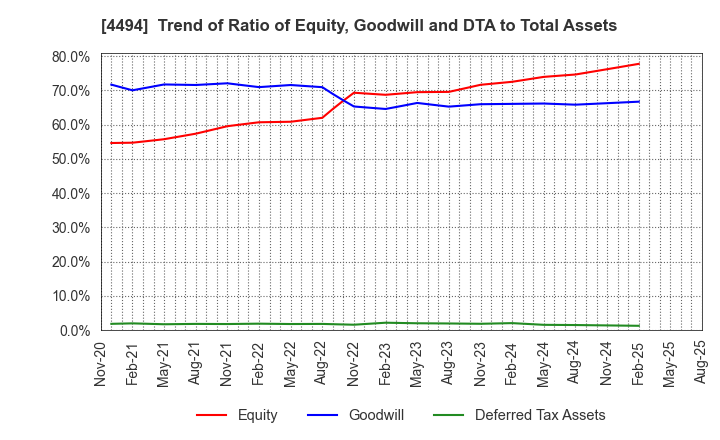 4494 Vario Secure Inc.: Trend of Ratio of Equity, Goodwill and DTA to Total Assets