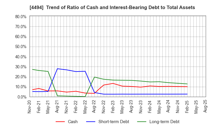 4494 Vario Secure Inc.: Trend of Ratio of Cash and Interest-Bearing Debt to Total Assets