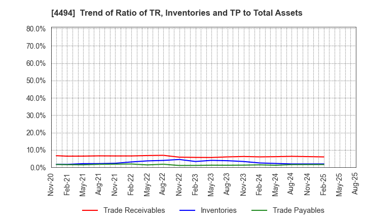 4494 Vario Secure Inc.: Trend of Ratio of TR, Inventories and TP to Total Assets