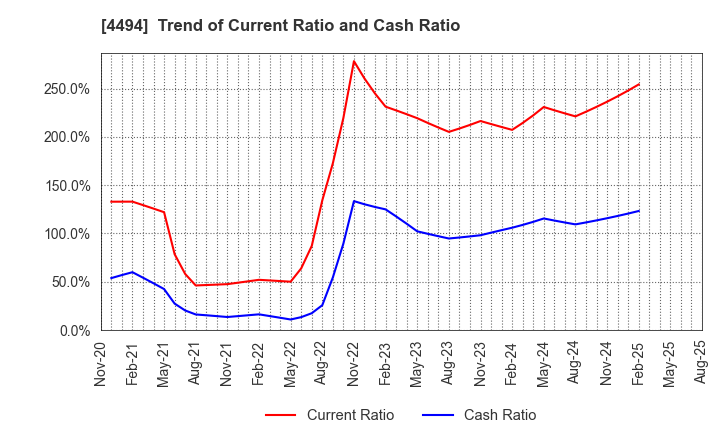 4494 Vario Secure Inc.: Trend of Current Ratio and Cash Ratio