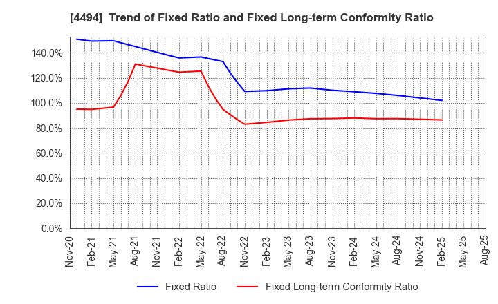 4494 Vario Secure Inc.: Trend of Fixed Ratio and Fixed Long-term Conformity Ratio