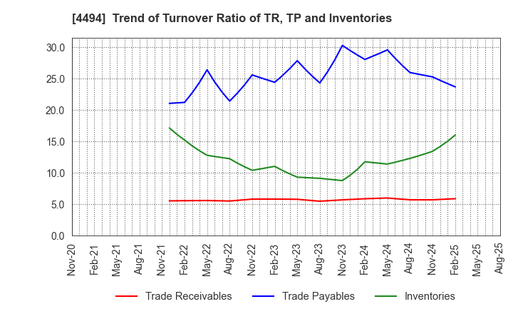 4494 Vario Secure Inc.: Trend of Turnover Ratio of TR, TP and Inventories