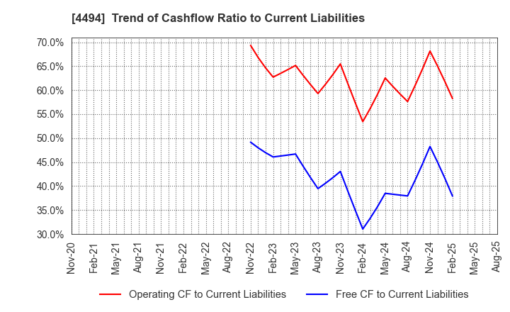 4494 Vario Secure Inc.: Trend of Cashflow Ratio to Current Liabilities