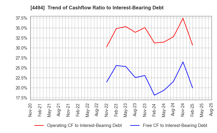 4494 Vario Secure Inc.: Trend of Cashflow Ratio to Interest-Bearing Debt