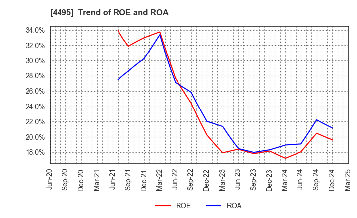 4495 i Cubed Systems, Inc.: Trend of ROE and ROA