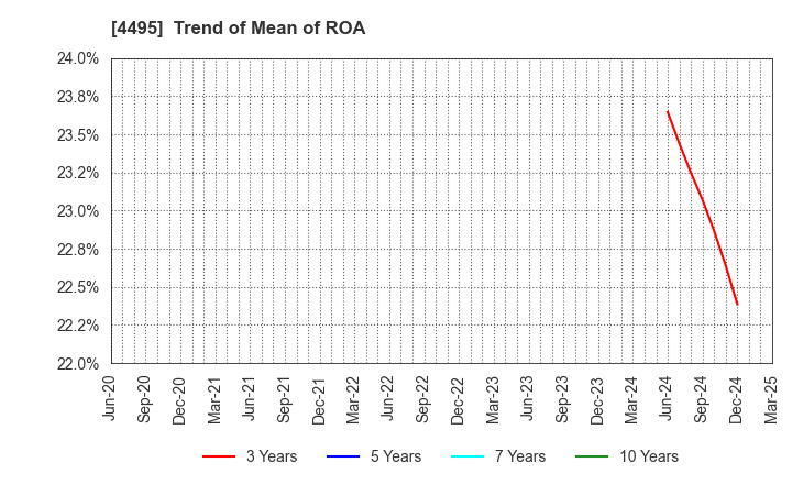 4495 i Cubed Systems, Inc.: Trend of Mean of ROA
