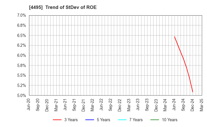 4495 i Cubed Systems, Inc.: Trend of StDev of ROE