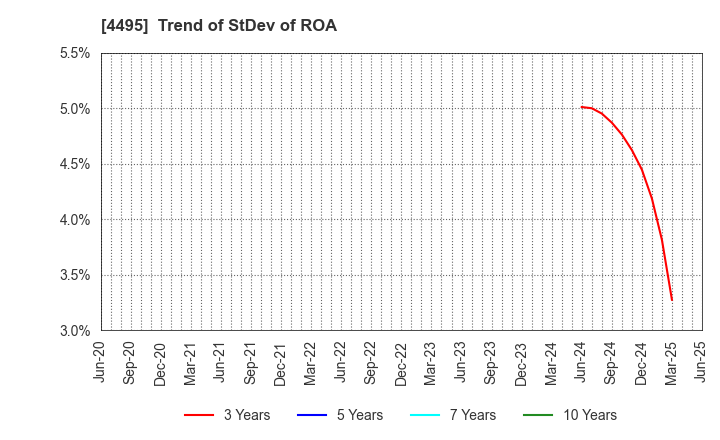 4495 i Cubed Systems, Inc.: Trend of StDev of ROA