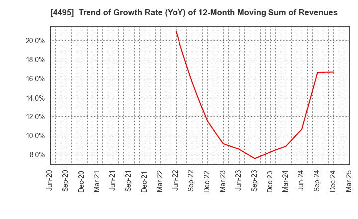 4495 i Cubed Systems, Inc.: Trend of Growth Rate (YoY) of 12-Month Moving Sum of Revenues