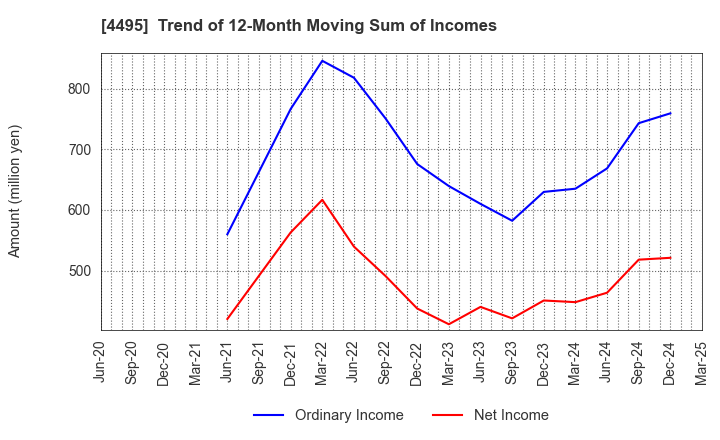 4495 i Cubed Systems, Inc.: Trend of 12-Month Moving Sum of Incomes