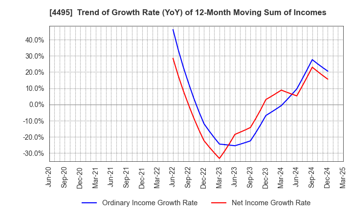 4495 i Cubed Systems, Inc.: Trend of Growth Rate (YoY) of 12-Month Moving Sum of Incomes