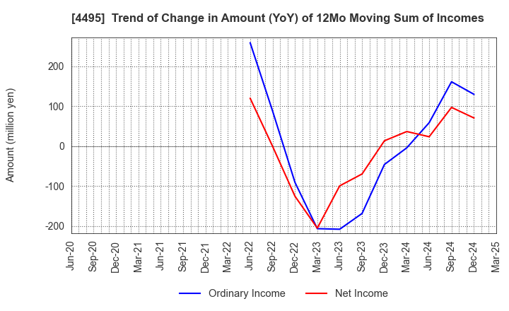 4495 i Cubed Systems, Inc.: Trend of Change in Amount (YoY) of 12Mo Moving Sum of Incomes